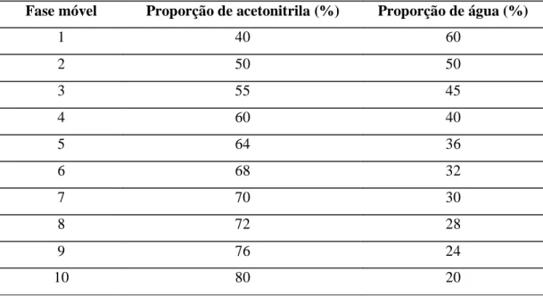 Tabela  3    Sistemas  de  fase  móvel  testadas  no  ensaio  preliminar  das  condições  de  análise