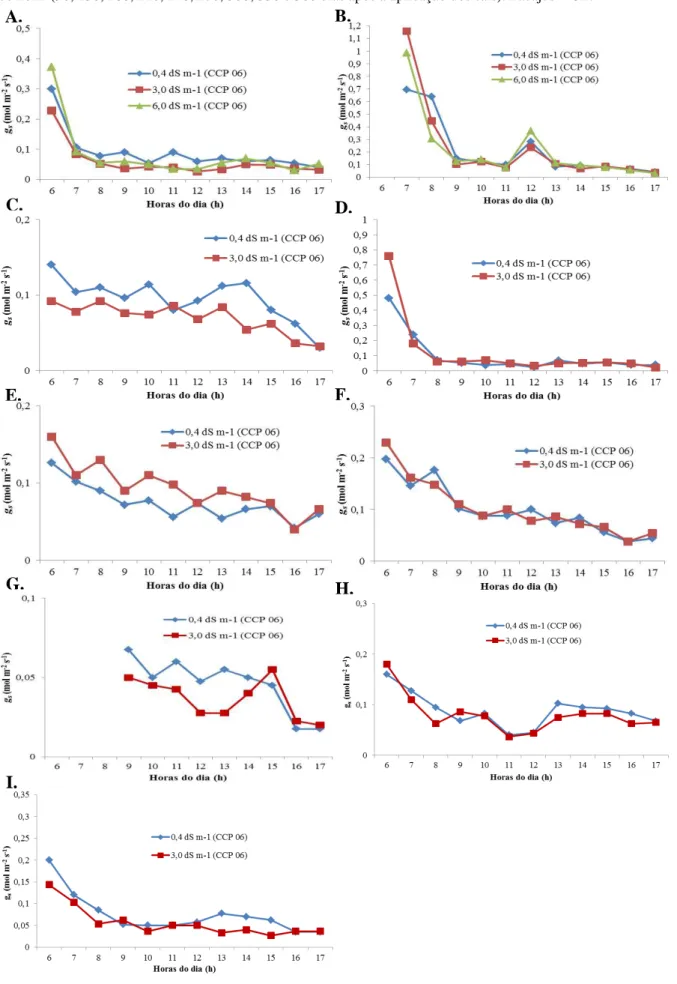 Figura  2.14  –   Cursos  diários  de  condutância  estomática  (gs)  de  plantas  do  clone  CCP  06  de  cajueiro-anão  precoce, irrigadas com águas  de diferentes  concentrações  salinas (CEa de 0,4, 3,0 e 6,0 dS  m -1 ), nos  meses de  fevereiro (A), m