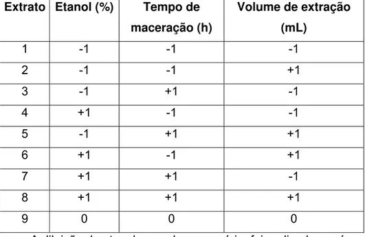 Tabela 6.2. Planejamento experimental obtido pelo delineamento fatorial 2 3 acrescido de 1 repetição na combinação central, para obtenção dos extratos de  cumaru