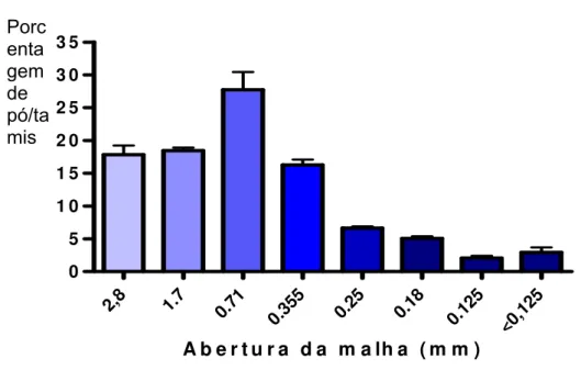 Figura 8.2 Granulometria da casca do caule de Amburana cearensis seca e  pulverizada – droga vegetal