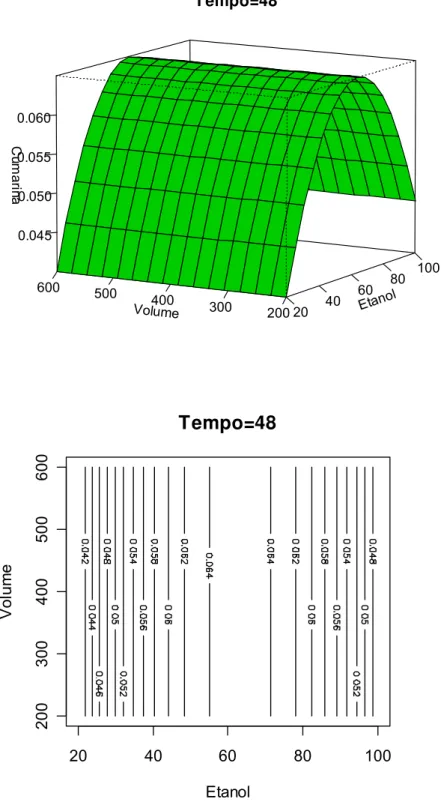 Figura 8.4. Gráfico de superfície de resposta do teor de cumarina em função do  volume de extração e % etanol