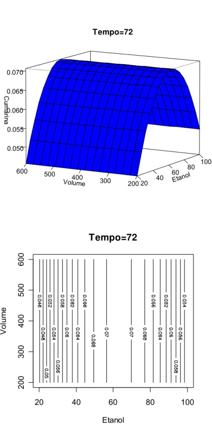 Figura 8.5. Gráfico de superfície de resposta do teor de cumarina em função do  volume de extração e % etanol