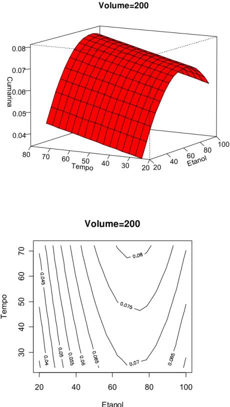 Figura 8.6. Gráfico de superfície de resposta do teor de cumarina em função do  tempo de extração e % etanol