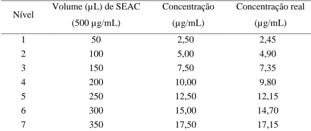 Tabela 12  –  Concentrações e volumes de AC empregados na construção da curva padrão por  CLAE