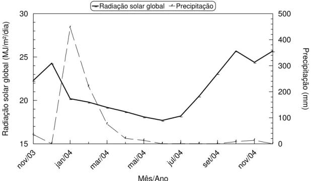 FIGURA 2 – Radiação solar global e precipitação pluviométrica na região de Petrolina – PE  durante o ano que antecedeu as colheitas (outubro a dezembro/04) das mangas 