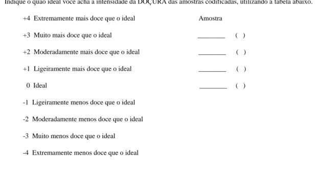 Figura 5 - Modelo de ficha de avaliação sensorial utilizando a escala do ideal, para doçura