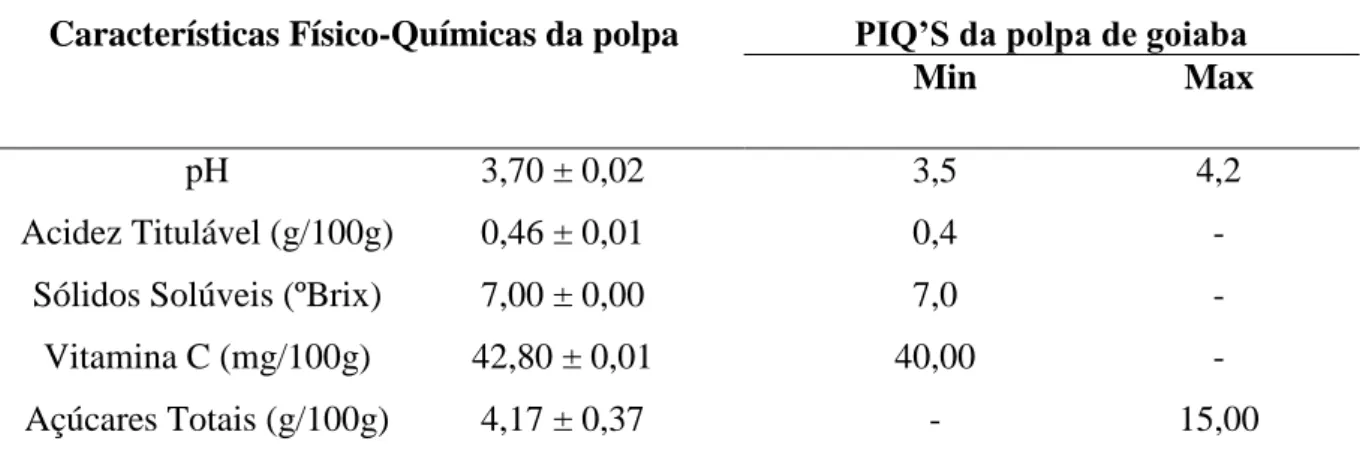 Tabela 4 - Características Fisico-Químicas da polpa de goiaba 