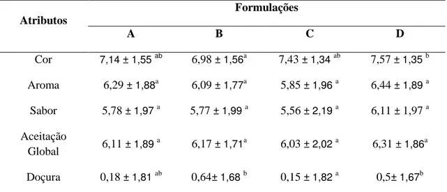 Tabela 6- Médias dos resultados da avaliação sensorial comparativa entre as formulações de  néctar de goiaba adoçado com mel