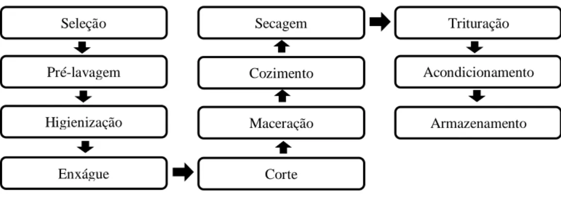 Figura 3 - Fluxograma de processamento da farinha da casca de maracujá ( P. edulis  flavicarpa) 