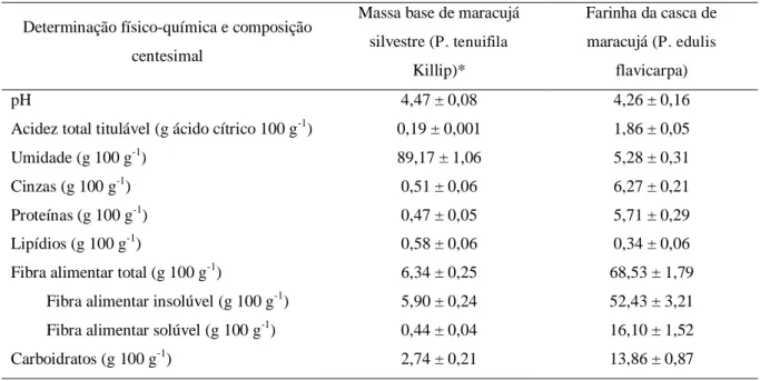 Tabela  1  -  Caracterização  físico-química  e  composição  centesimal  da  massa  base  de  maracujá  silvestre  ( P