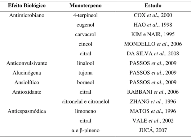 Tabela 1 – Potencial farmacológico de monoterpenos. 