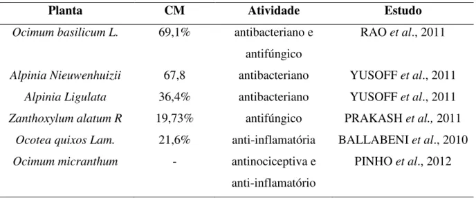 Tabela 2 – Potencial farmacológico de plantas ricas em Cinamato de Metila. 