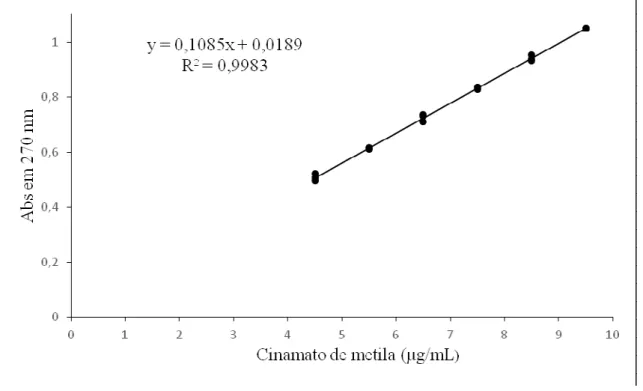 Figura  5  -  Curva  de  calibração  do  Cinamato  de  Metila  –  CM  (UV-Vis)  com  respectiva  equação da reta e coeficiente de determinação obtidos por regressão linear