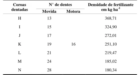 Tabela 3- Coroas dentadas utilizadas na transmissão da densidade de fertilizante 