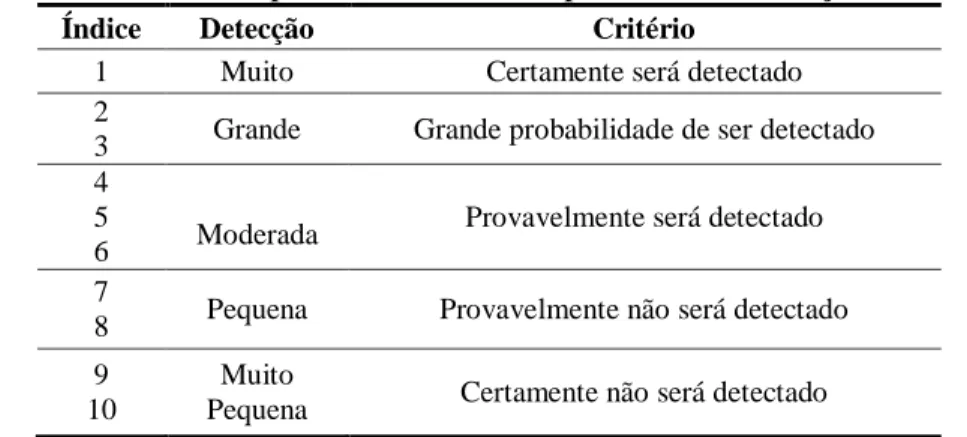 Tabela 8- Critério de análise para determinar a capacidade de detecção da falha 
