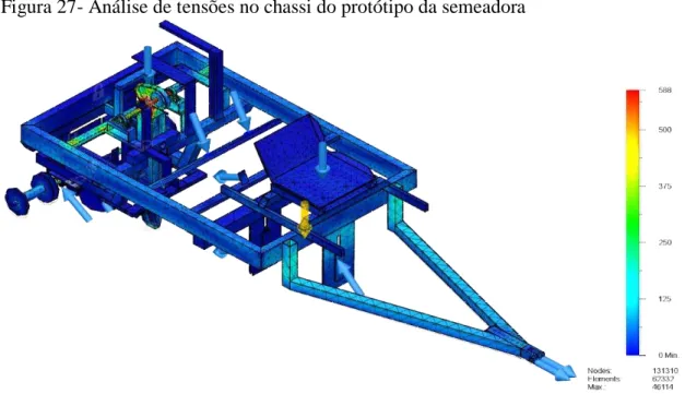 Figura 27- Análise de tensões no chassi do protótipo da semeadora 