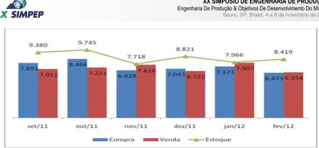 FIGURA 7 - Comparativo de compra, venda e estoque de mercadorias em barris com aplicação do SAGI