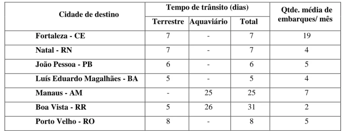 TABELA 1- Tempo de trânsito de mercadorias para os centros de distribuição. 