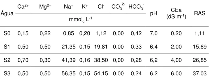 Tabela 2.1  –  Composição química das águas de irrigação usadas no experimento. 