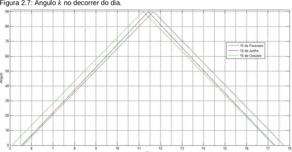Figura 2.7: Ângulo   no decorrer do dia. 