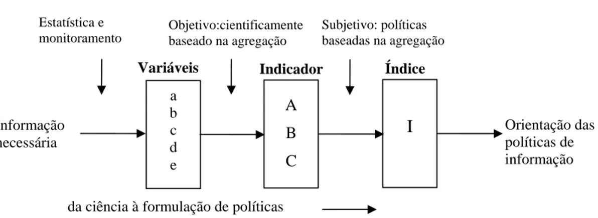 Figura 2 9 Interpretação dos dados necessários à orientação das políticas de informação,  utilizando-se variáveis, indicadores e índices