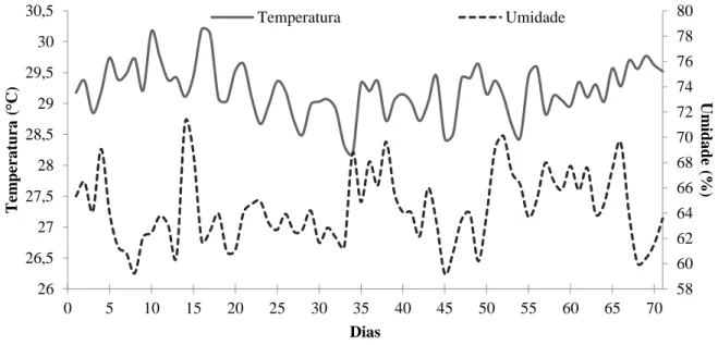 Figura 1 - Temperatura média ( ____ ) e Unidade relativa (----) presentes na casa de vegetação  durante a condução da pesquisa   