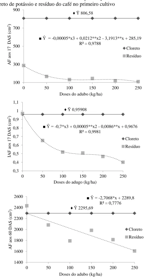 Figura 3 - Área foliar e índice de área foliar do feijão caupi aos 17 e 60 DAS em função das  doses de cloreto de potássio e resíduo do café no primeiro cultivo 