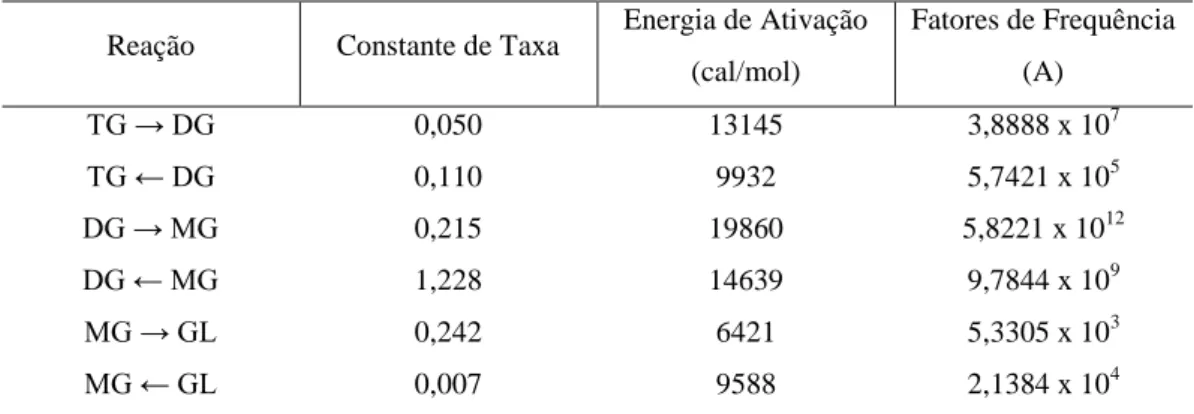 Tabela  7  –   Constantes  de  Taxa,  Energias  de  Ativação  e  Fatores  de  Frequência  para  as  Reações  de  Transesterificação