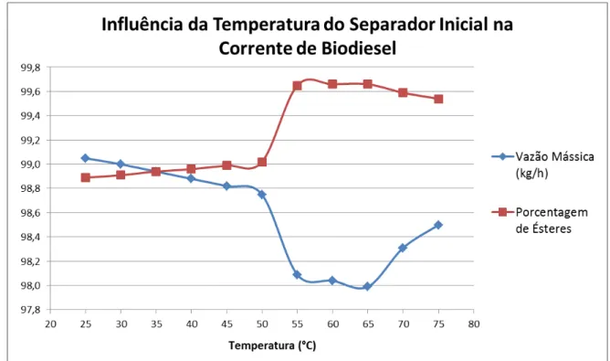 Figura 8  –  Efeito da Temperatura do Separador Bifásico na Vazão e na Pureza da Corrente de Biodiesel