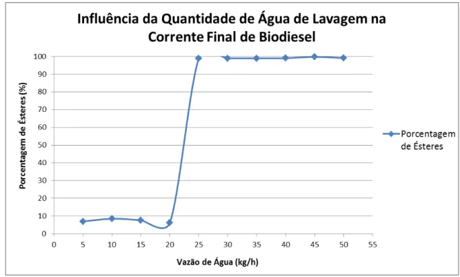 Figura 9  –  Efeito da Quantidade de Água de Lavagem na Vazão e Composição da Corrente de Biodiesel
