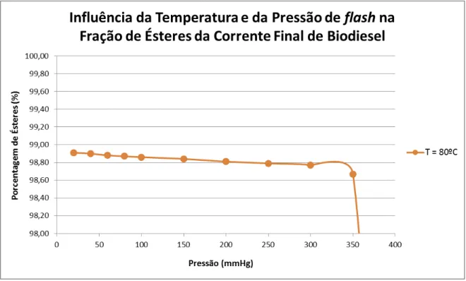 Figura 12  –  Fração de Ésteres na Corrente de Biodiesel para T = 80ºC e P = 20 mmHg. 