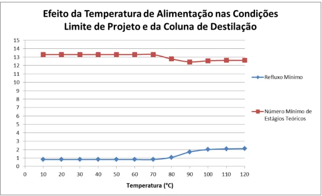Figura  13  –   Efeito  da  Temperatura  de  Alimentação  nas  Condições  Mínimas  de  Operação  da  Coluna  de  Destilação
