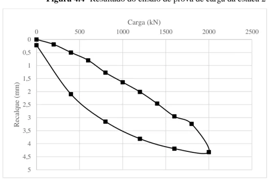 Figura 4.4- Resultado do ensaio de prova de carga da estaca 2  