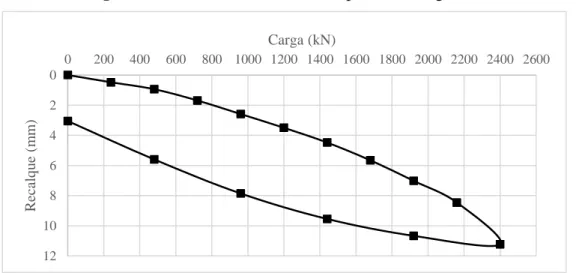 Figura 4.8- Resultado do ensaio de prova de carga da estaca 3 
