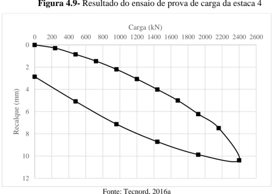 Figura 4.9- Resultado do ensaio de prova de carga da estaca 4  