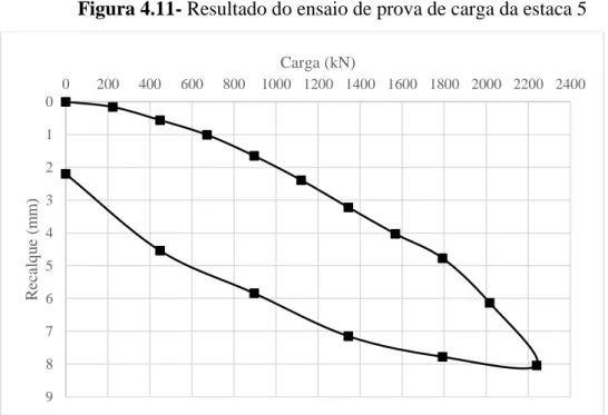 Figura 4.11- Resultado do ensaio de prova de carga da estaca 5  
