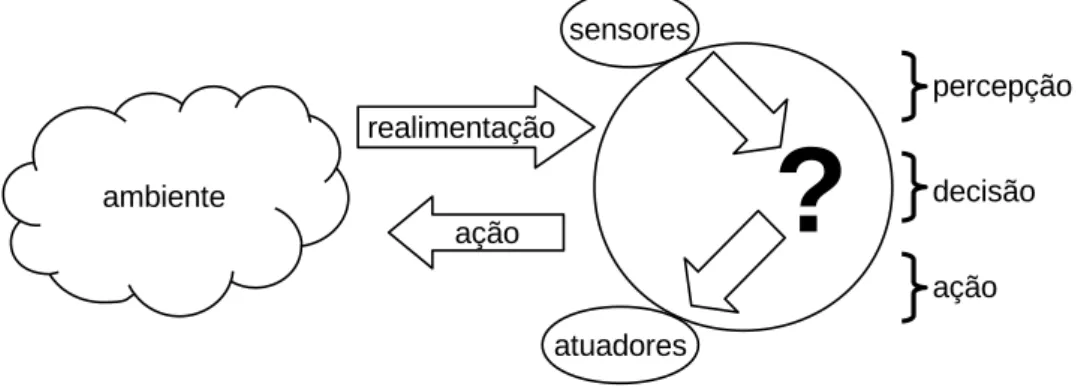Figura 2.1 – Representação esquemática de um agente interagindo com seu ambiente.