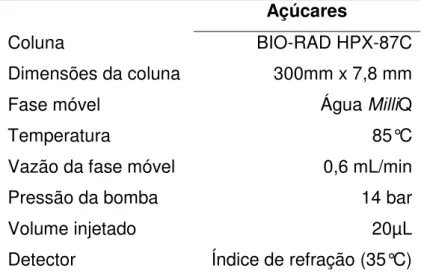 Tabela 1: Condições de operação do cromatógrafo líquido de alta eficiência 