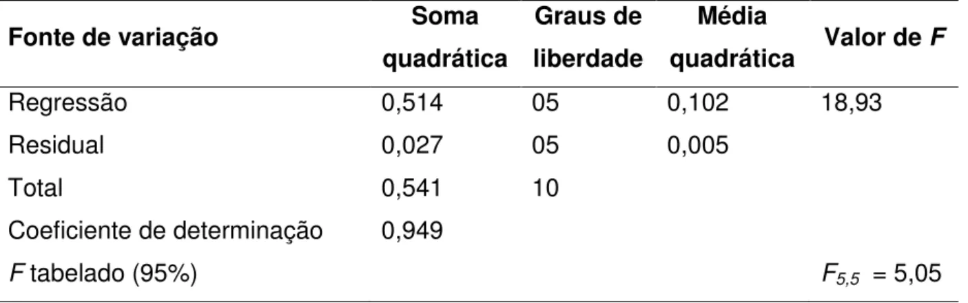 Tabela 7: Análise de variância para o modelo de crescimento de  L. casei em suco  de melão fermentado 