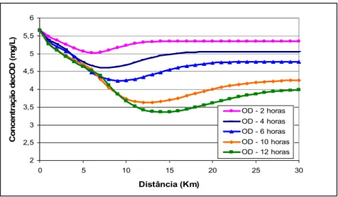 FIGURA 4.9   Distribuição da OD para diferentes tempos, para um lançamento instantâneo, localizado a 5 Km  da origem