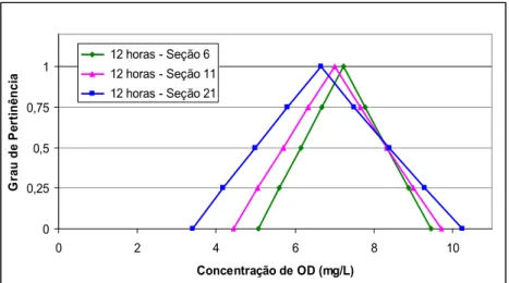 FIGURA 4.14   Função de Pertinência da concentração de OD, em diferentes seções, no tempo de 12 horas