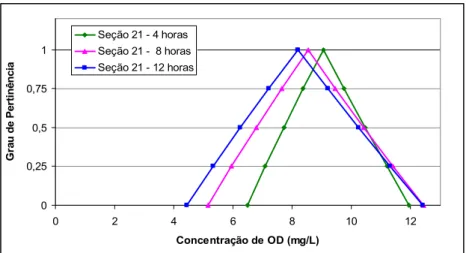 FIGURA 4.18   Função de Pertinência da concentração de OD, em diferentes horas e T = 20  0 C