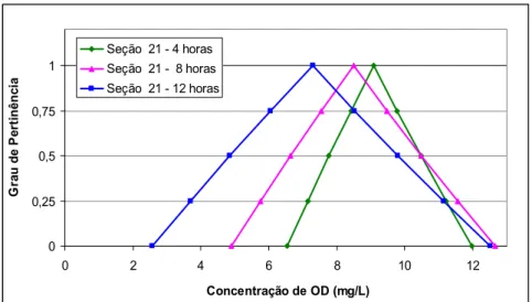 FIGURA  4.20    Função  de  Pertinência  da  concentração  de  OD,  em  diferentes  tempos  para  Q  =  10  m 3 /s  e                     T = 20  0 C