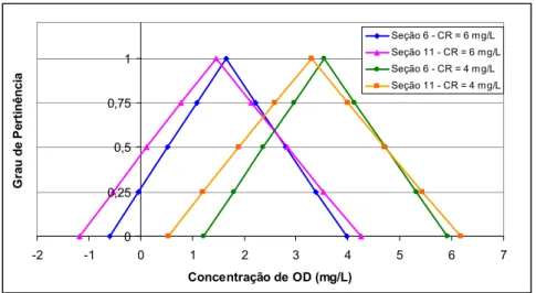 FIGURA 4.25   Função Marginal para diferentes seções e resistências, no tempo de 8 horas com C = 400 mg/L