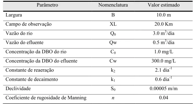 Tabela 3.2: Parâmetros estimados para as simulações computacionais para o Rio Cocó 