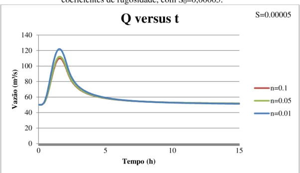 FIGURA 4. 7 - Propagação da onda difusa ao longo do tempo para diferentes  coeficientes de rugosidade, com S 0 =0,00005