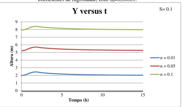 FIGURA 4. 17 - Comportamento da profundidade ao longo do tempo para diferentes  coeficientes de rugosidade, com S 0 =0,00001
