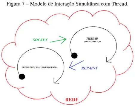 Figura 7  –  Modelo de Interação Simultânea com  Thread . 