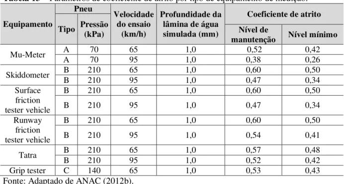 Tabela 13 – Parâmetros de coeficiente de atrito por tipo de equipamento de medição.  Equipamento  Pneu   Velocidade do ensaio  (km/h)  Profundidade da lâmina de água simulada (mm)  Coeficiente de atrito Tipo Pressão (kPa) Nível de 
