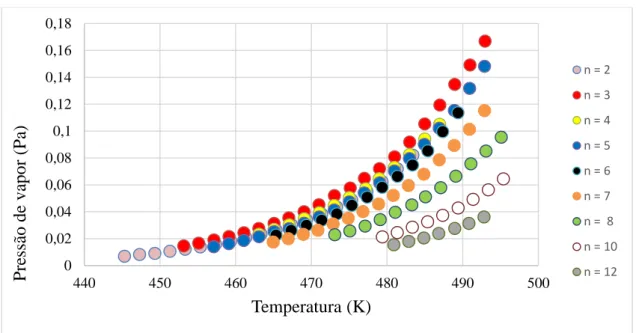 Gráfico  2-1  -  Dados  de  pressão  de  vapor  a  série  homóloga:  “ 1- “ n ”alqui l-3-metilimidazolium  bis(trifluorometilsulfonil)imida ”  ([C ” n ” C1(3)im][NTf 2 ]) 